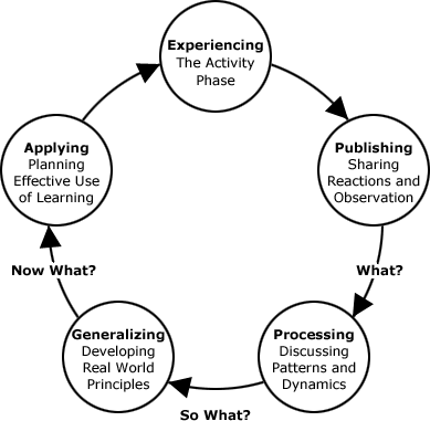 Expereintial Learning Cycle in Outbound Training 