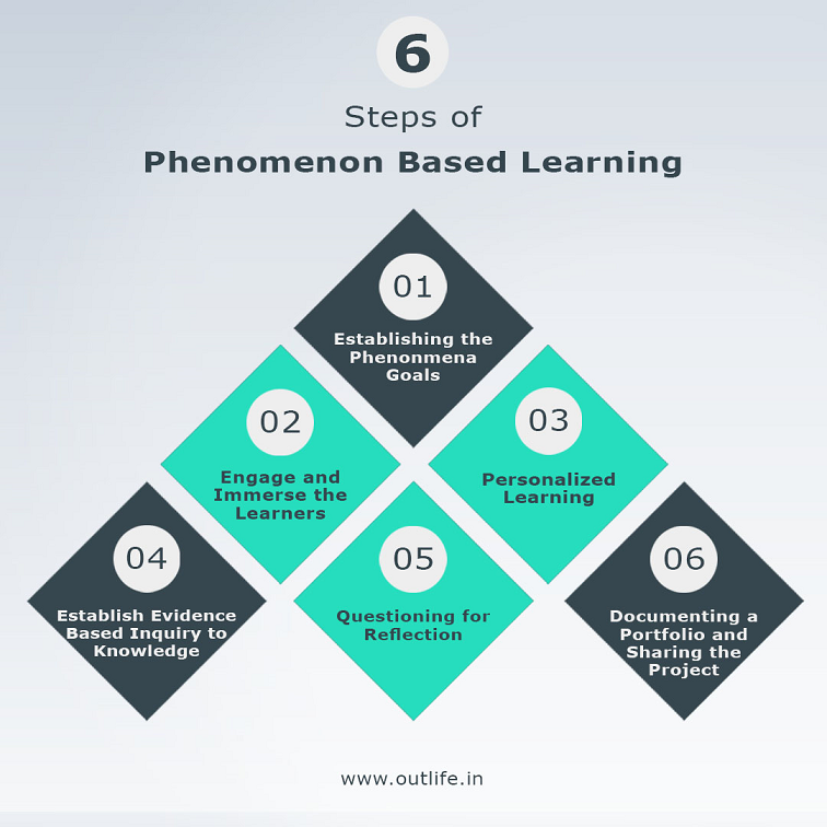 6 Steps of Phenomenon Based Learning Method
