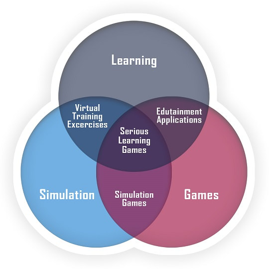 Online Game Based Experiential Learning in Training & Education